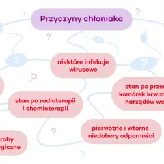 Mapa myśli o przyczynach chłoniaka: predyspozycje genetyczne, infekcje wirusowe, stan po radioterapii i chemioterapii, przeszczepy, niedobory odporności, choroby autoimmunologiczne. Rokowania zależą od wielu czynników.