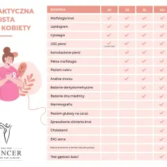 Grafika przedstawia checklistę badań profilaktycznych dla kobiet, z naciskiem na profilaktykę raka piersi. Zawiera tabelę z badaniami i zalecaną częstotliwością ich wykonywania w zależności od wieku.