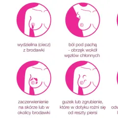 Osiem objawów raka piersi: zmiana struktury skóry, wydzielina z brodawki, ból pod pachą, wgłębienie, asymetria, zaczerwienienie, guzek, odwrócony sutek. Tu mammae dex to znaczy rak piersi.