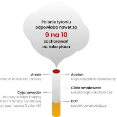 Dym papierosowy zawiera arsen, cyjanowodór, aceton, ciała smołowate i DDT – to jedne z wielu przyczyn raka. Palenie odpowiada za 9 na 10 zachorowań na raka płuca.