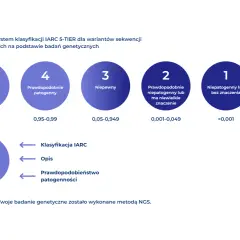 System klasyfikacji IARC 5-TIER dla wariantów genetycznych, w tym genów z mutacjami typu gen brca1. Skala od 1 (niepatogenny) do 5 (zdecydowanie patogenny).