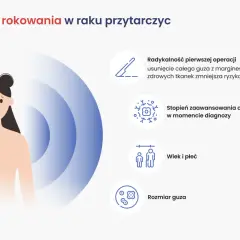 Ilustracja przedstawia czynniki rokowań w raku przytarczycy, w tym radykalność operacji, zaawansowanie choroby, wiek, płeć i rozmiar guza.
