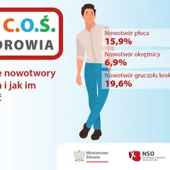 Czy nowotwór to rak? Grafika przedstawia najczęstsze nowotwory u mężczyzn: płuca (15,9%), okrężnicy (6,9%) i gruczołu krokowego (19,6%).