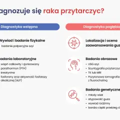 Schemat diagnostyki raka przytarczycy: wstępne badania (wywiad, palpacja, lab.) i pogłębione (obrazowe, genetyczne).