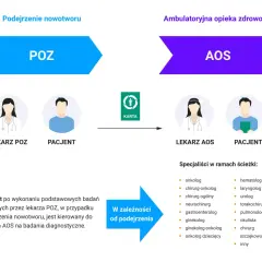 Schemat ścieżki pacjenta z podejrzeniem nowotworu. POZ kieruje do AOS, gdzie specjaliści diagnozują co to jest nowotwór o nieokreślonym charakterze.
