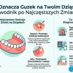 Bezbolesny guzek na dziąśle może być włókniakiem, łagodnym rozrostem. Ilustracja pokazuje różne zmiany na dziąsłach.