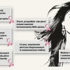 Grafika przedstawia portret kobiety i informacje o raku piersi. 5-6% nowotworów piersi jest diagnozowanych w zaawansowanym stadium.