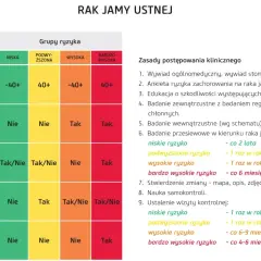 Tabela oceny ryzyka raka płaskonabłonkowego G3. Czynniki ryzyka: wiek, tytoń, alkohol, HPV, choroba nowotworowa. Grupy ryzyka: niska, podwyższona, wysoka, bardzo wysoka.