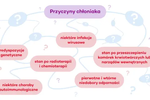 Mapa myśli o przyczynach chłoniaka: predyspozycje genetyczne, infekcje wirusowe, stan po radioterapii i chemioterapii, przeszczepy, niedobory odporności, choroby autoimmunologiczne. Rokowania zależą od wielu czynników.