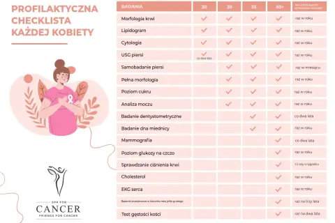 Grafika przedstawia checklistę badań profilaktycznych dla kobiet, z naciskiem na profilaktykę raka piersi. Zawiera tabelę z badaniami i zalecaną częstotliwością ich wykonywania w zależności od wieku.