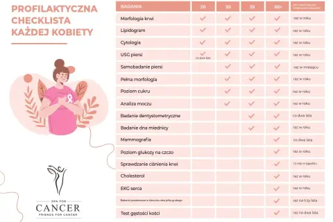 Kobieta z różową wstążką na piersiach, symbolizującą profilaktykę raka. Obok tabela badań, w tym USG piersi i mammografia, kluczowe dla wykrywania zmian w wezly chlonne w piersi.