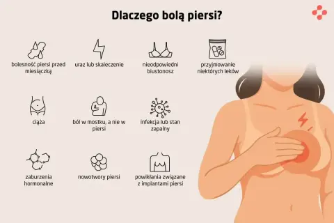 Kobieta z bólem piersi, widoczny guzek między piersiami. Obrazek przedstawia przyczyny bólu piersi: cykl, uraz, biustonosz, leki, ciąża, ból w klatce, infekcja, hormony, nowotwory, implanty.
