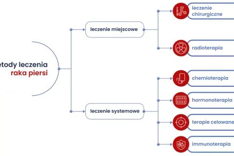 Schemat przedstawia metody leczenia raka piersi: leczenie miejscowe (chirurgia, radioterapia) i leczenie systemowe (chemioterapia, hormonoterapia, terapie celowane, immunoterapia).