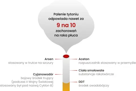 Dym papierosowy zawiera arsen, cyjanowodór, aceton, ciała smołowate i DDT – to jedne z wielu przyczyn raka. Palenie odpowiada za 9 na 10 zachorowań na raka płuca.