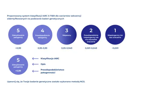 System klasyfikacji IARC 5-TIER dla wariantów genetycznych, w tym genów z mutacjami typu gen brca1. Skala od 1 (niepatogenny) do 5 (zdecydowanie patogenny).