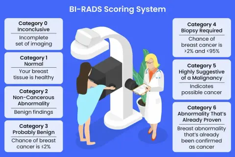 System oceny BI-RADS: od normalnych wyników po konieczność biopsji. Nie martw się, jeśli wynik mammografii nie jest idealny, dzwoniąc do lekarza dowiesz się więcej.