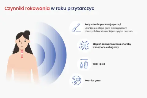 Ilustracja przedstawia czynniki rokowań w raku przytarczycy, w tym radykalność operacji, zaawansowanie choroby, wiek, płeć i rozmiar guza.