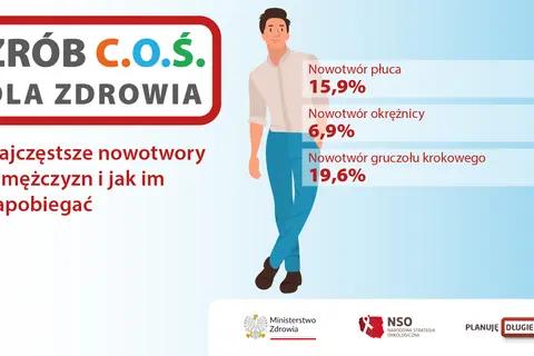 Czy nowotwór to rak? Grafika przedstawia najczęstsze nowotwory u mężczyzn: płuca (15,9%), okrężnicy (6,9%) i gruczołu krokowego (19,6%).