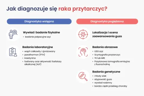 Schemat diagnostyki raka przytarczycy: wstępne badania (wywiad, palpacja, lab.) i pogłębione (obrazowe, genetyczne).
