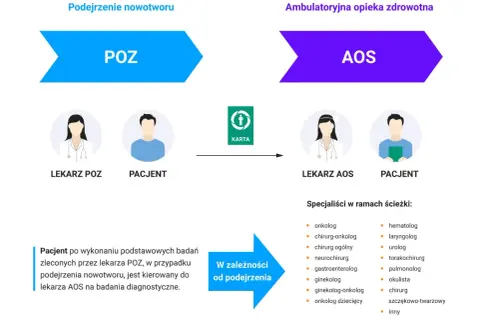 Schemat ścieżki pacjenta z podejrzeniem nowotworu. POZ kieruje do AOS, gdzie specjaliści diagnozują co to jest nowotwór o nieokreślonym charakterze.