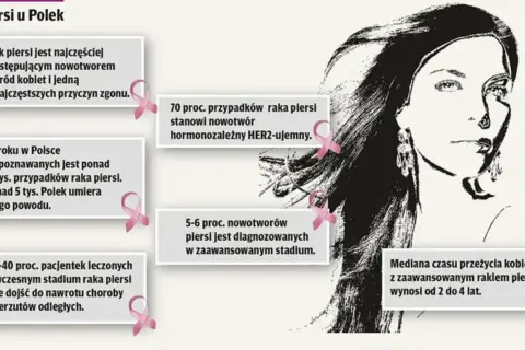 Grafika przedstawia portret kobiety i informacje o raku piersi. 5-6% nowotworów piersi jest diagnozowanych w zaawansowanym stadium.