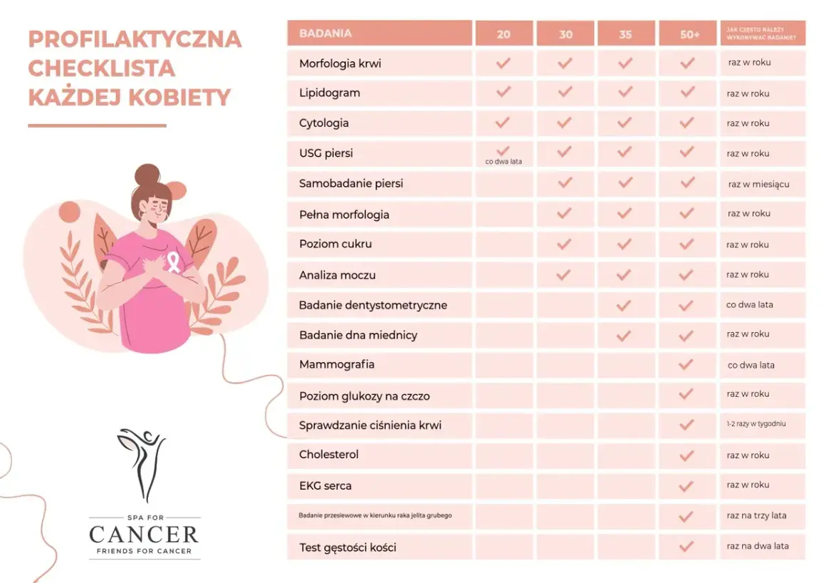 Kobieta z różową wstążką na piersiach, symbolizującą profilaktykę raka. Obok tabela badań, w tym USG piersi i mammografia, kluczowe dla wykrywania zmian w wezly chlonne w piersi.