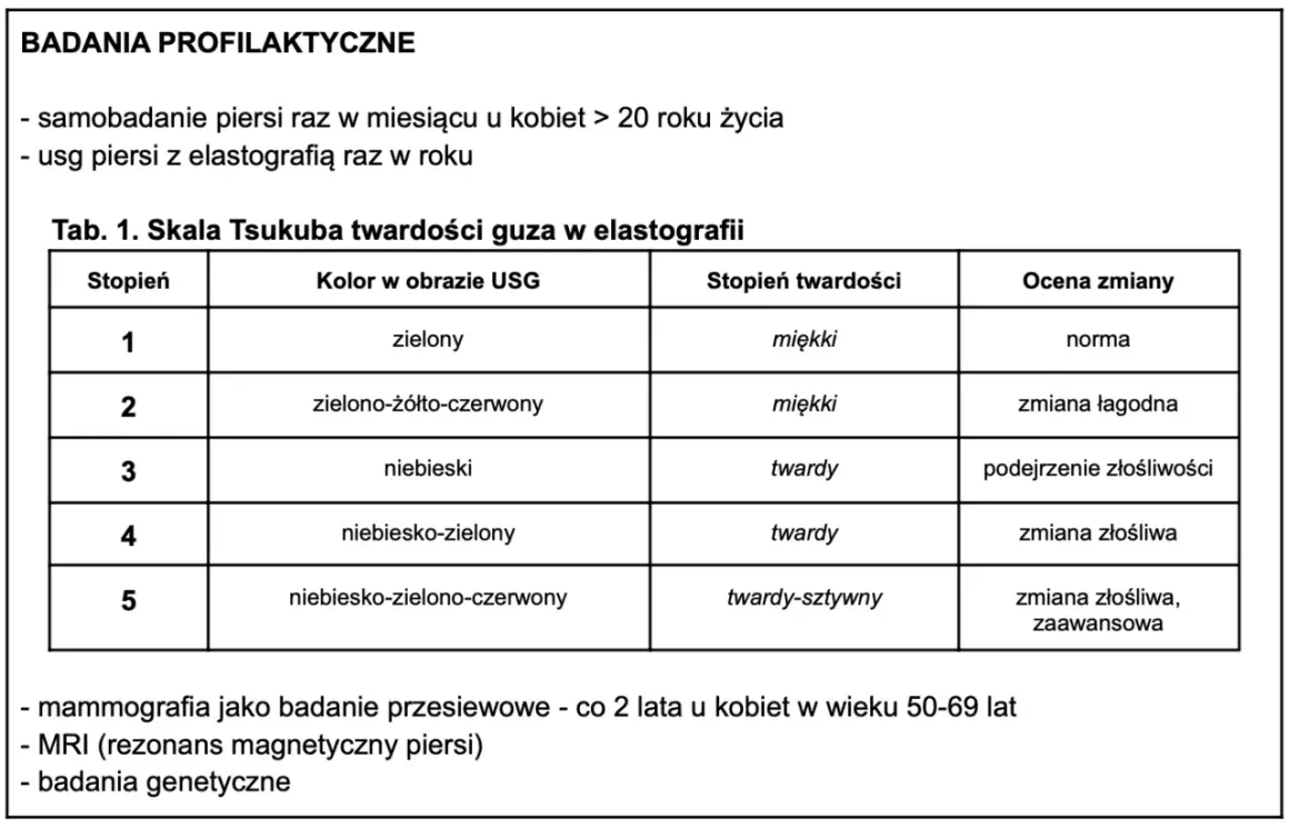 Tabela oceny twardości guza w elastografii, kluczowa w diagnostyce raka piersi w Polsce.