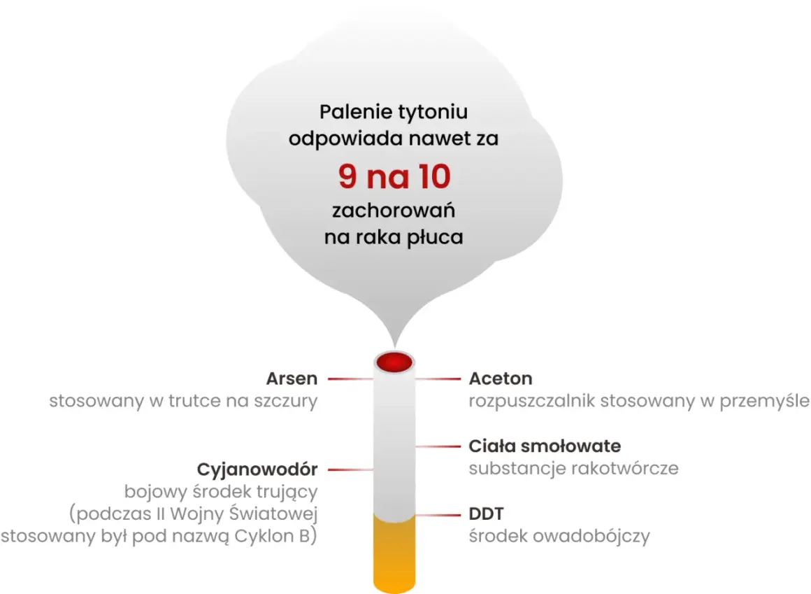 Dym papierosowy zawiera arsen, cyjanowodór, aceton, ciała smołowate i DDT – to jedne z wielu przyczyn raka. Palenie odpowiada za 9 na 10 zachorowań na raka płuca.