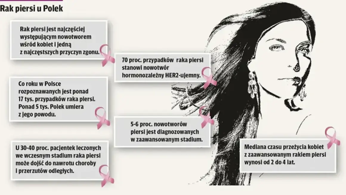 Grafika przedstawia portret kobiety i informacje o raku piersi. 5-6% nowotworów piersi jest diagnozowanych w zaawansowanym stadium.