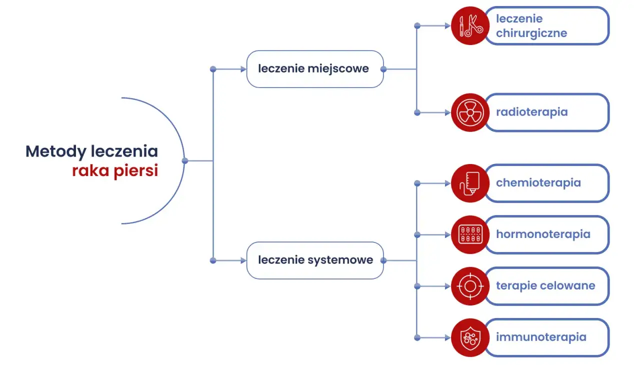 Schemat metod leczenia raka piersi: leczenie miejscowe (chirurgia, radioterapia) i systemowe (chemioterapia, hormonoterapia, terapie celowane, immunoterapia).