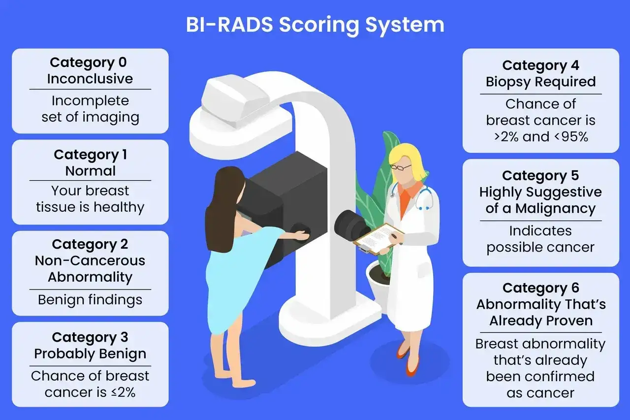 System BI-RADS: kategoria 3 oznacza prawdopodobnie łagodną zmianę, z szansą raka piersi poniżej 2%.