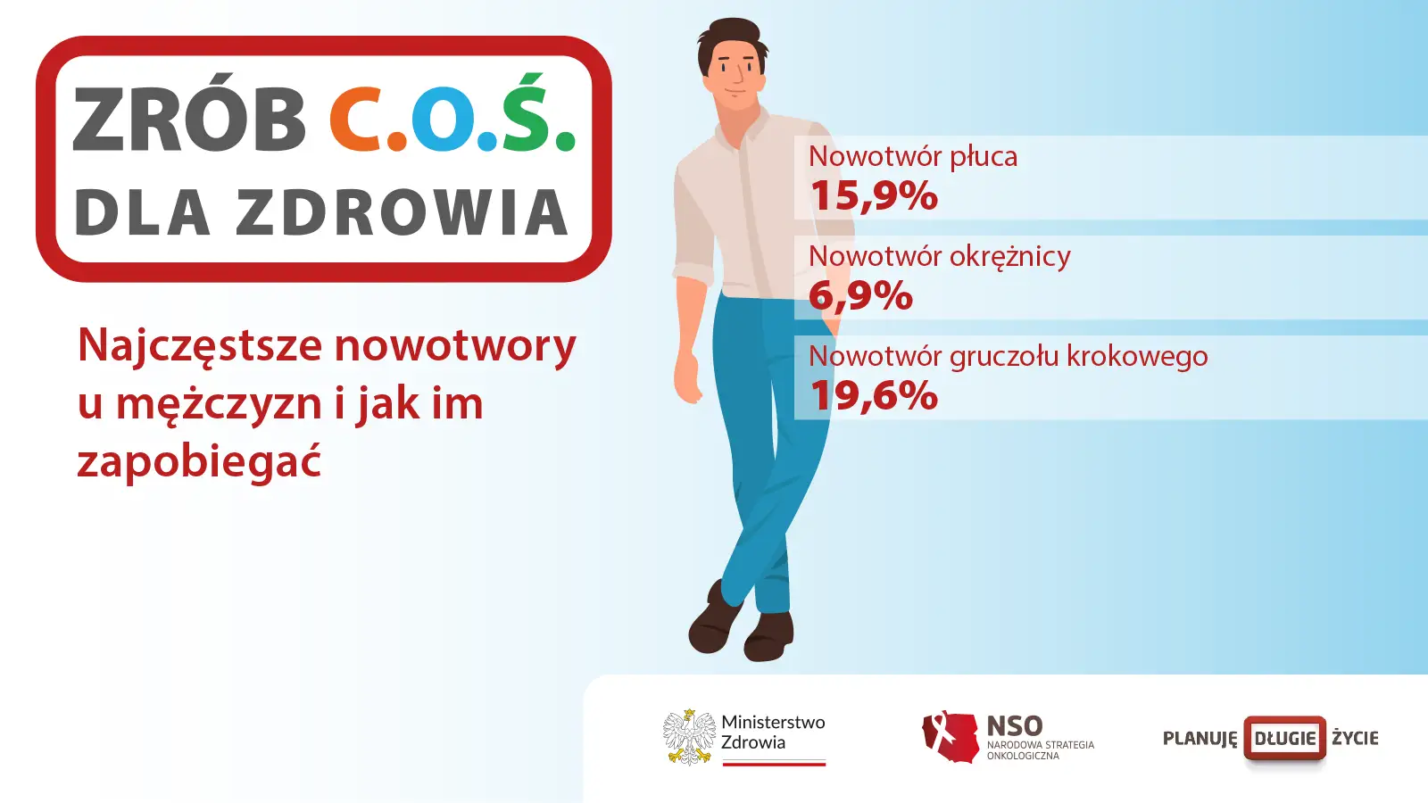 Czy nowotwór to rak? Grafika przedstawia najczęstsze nowotwory u mężczyzn: płuca (15,9%), okrężnicy (6,9%) i gruczołu krokowego (19,6%).