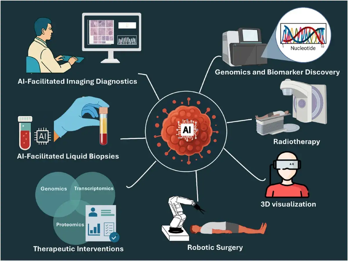 Ilustracja przedstawia zastosowania AI w hematologii: diagnostykę obrazową, biopsje płynne, genomikę, radioterapię, wizualizację 3D, robotykę i interwencje terapeutyczne.